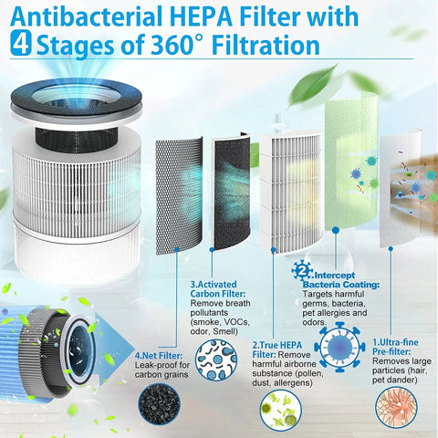 Infographic showing True HEPA Replacement Filter For RP-AP089W And RP-AP089B Air Purifier, 5 Stage Filtration System.