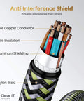 Close-up of Long 16 Foot DisplayPort Cable for Gaming PC with anti-interference shield layers and braided nylon outer.