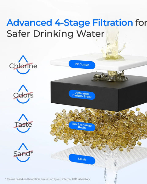 Advanced 4-stage filtration diagram showing PP cotton, activated carbon block, ion exchange resin, and mesh stages.