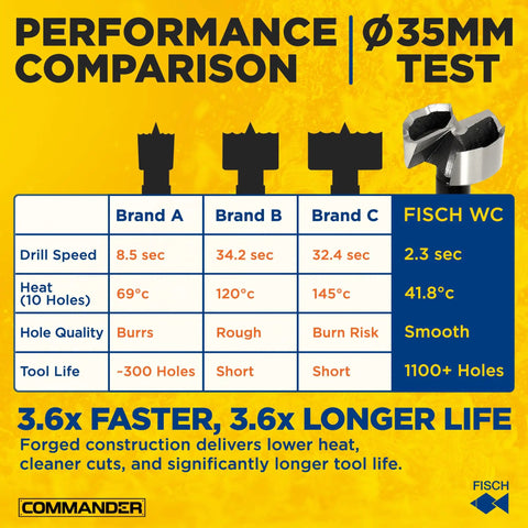 Performance comparison chart for Badass Heavy Duty Forstner Drill Bit Rock Solid High Speed Steel, 35mm test data.
