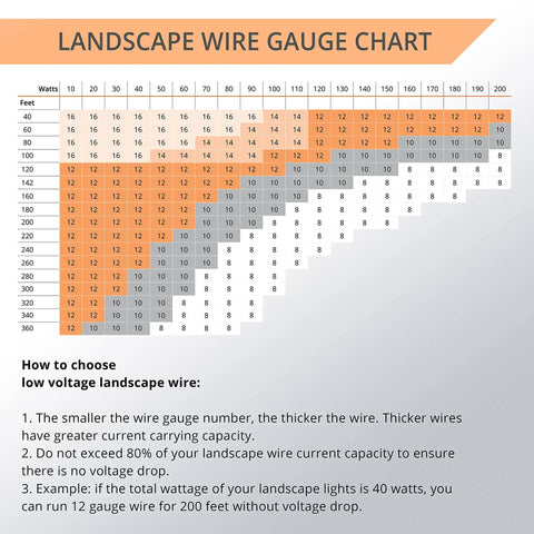 Landscape wire gauge chart for 10/2 Low Voltage Landscape Wire, 100 Ft, Pure Copper, 2-Conductor Outdoor Direct Burial Cable, UL Listed