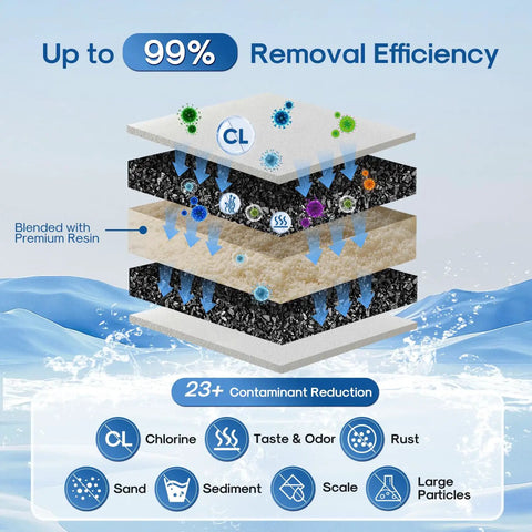 Diagram showing layers of water filter, indicating 99% removal efficiency, with focus on Replacement Water Filter For PUR Pitchers.