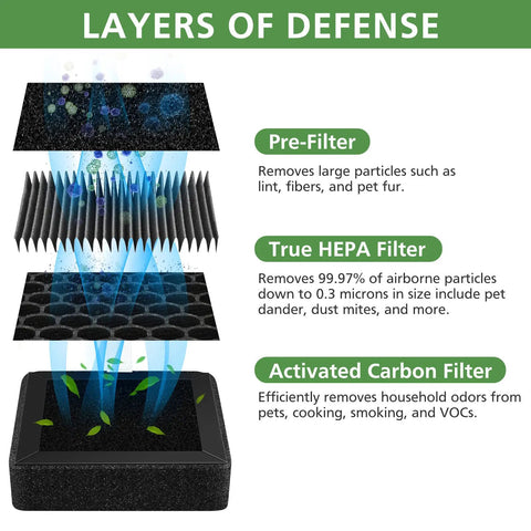 Replacement A2 Filter For A2 Air Purifier With 3-Stage High-Efficiency Filtration Pre Filter Included 2 Pack Keeps Your Space Fresh By Trapping Dust Pollen Smoke Odors And Allergens