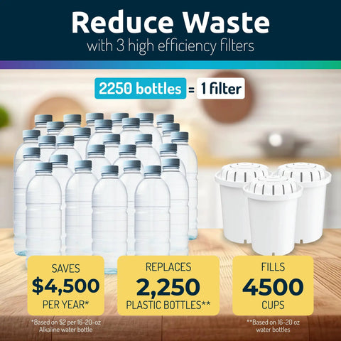 Infographic showing Go To Alkaline Countertop Water Filter Dispenser replacing 2,250 bottles, highlighting cost savings and efficiency.