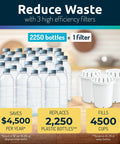 Image showing the Alkaline Countertop Water Filter Dispenser with three filters replacing 2250 plastic bottles per filter.