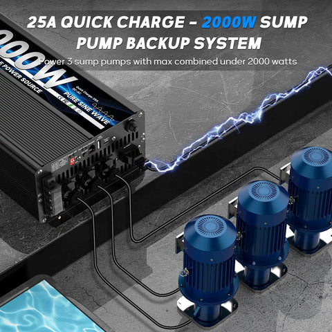 2000 Watt Sump Pump Backup Battery System with Automatic Switchover shown powering three sump pumps, pure sine wave output.