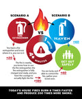 Infographic comparing fire extinguisher effectiveness and Automatic Heat Activated Fire Suppression Device With 135 Degree Sensor.