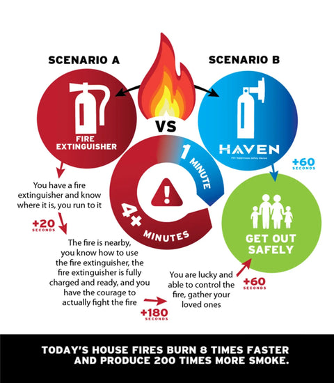 Infographic comparing fire extinguisher effectiveness and Automatic Heat Activated Fire Suppression Device With 135 Degree Sensor.