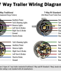 7 Way Trailer Wiring Diagram showing traditional and RV standard pin functions for auxiliary power, lights, and brakes