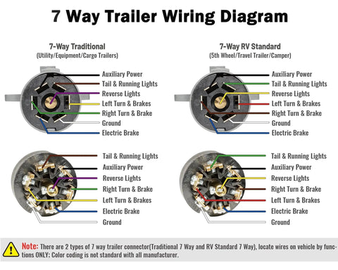 7 Way Trailer Wiring Diagram showing traditional and RV standard pin functions for auxiliary power, lights, and brakes