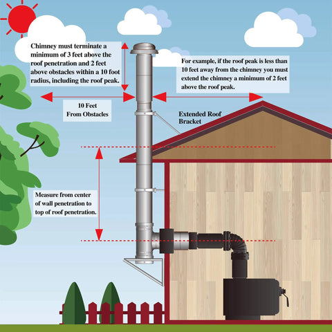 Illustration of 6 Inch Class A Double Wall Through The Wall Kit With Flat Top Chimney Cap installation guide next to a house.