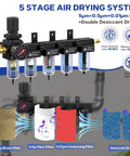 Five Stage 1/4 Inch NPT Air Dryer Kit With Double Desiccant And 0.01 Micron Filter, Regulator, and Semi Auto Drain in black