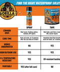 Gorilla waterproof solution chart comparing spray and tape uses, including underground and marine applications.