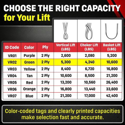 Table showing load capacities for VR02 Green Round Poly Sling 4 Ft Endless Rigging Sling For Lifting And Material Handling Usa Made 5300 Lb Vertical 4240 Lb Choker 10600 Lb Basket Load Double Ply Covered Heavy Duty Rigging Sling.