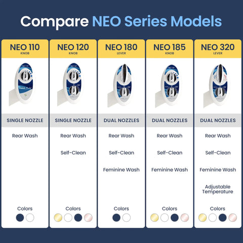 Comparison chart of NEO series models showing nozzle options, wash features, colors, and controls for bathroom bidet attachments.