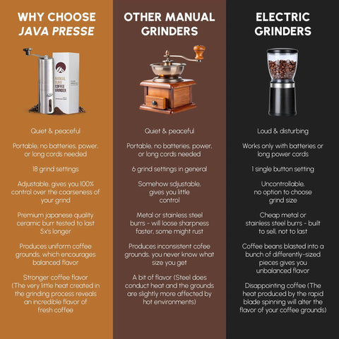 Comparison chart of manual stainless steel coffee grinder with 18 settings, other manual grinder, and electric grinder.