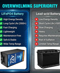 Comparison of Heavy Duty 72V 40Ah LiFePO4 Deep Cycle Battery Built To Kick Ass For Electric Trikes And Scooters with Lead-acid battery.