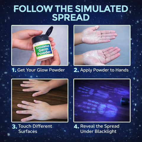Germ Transfer Visualization Kit With Glow In The Dark Powder And Gel That Glows Under Blacklight For Classroom Lab Demonstrations