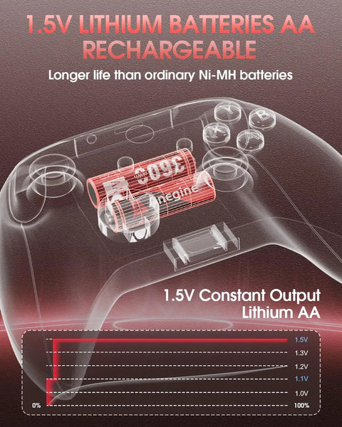 Rechargeable AA Lithium Batteries With 12 Slot Charger, 12 Pack 3600mWh Li Ion AAs, 1.5V, 2000+ Cycles diagram in game controller