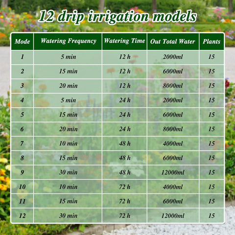 Solar Drip Irrigation System Auto Watering Kit For 15 Pots With 49 Ft Hose chart showing 12 watering modes specifications
