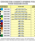 Garage door spring size chart for 120 lb doors and others, color-coded by weight requirement, guide for choosing the correct springs.