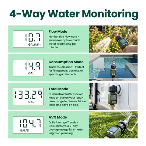 Digital Water Flow Meter For Garden Hose Three Quarter Inch GHT Flow Tracker For Real Time Rate And 7 Day Averages Single Session And Total Readouts Accurate Within About Five Percent Helps You Save Water And Cut Your Water Bill. 4-way water monitoring display