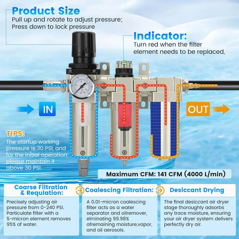 Heavy Duty 3/4 Inch NPT Air Compressor Water Separator With Three Stage Filtration No Fuss Auto Drain Knocks Out Moisture Up To 240 PSI diagram showing pressure adjustment, filtration components, and moisture removal process.