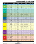 Extinguishers at a glance chart showing size, agent type, ratings, and specifications for various models.
