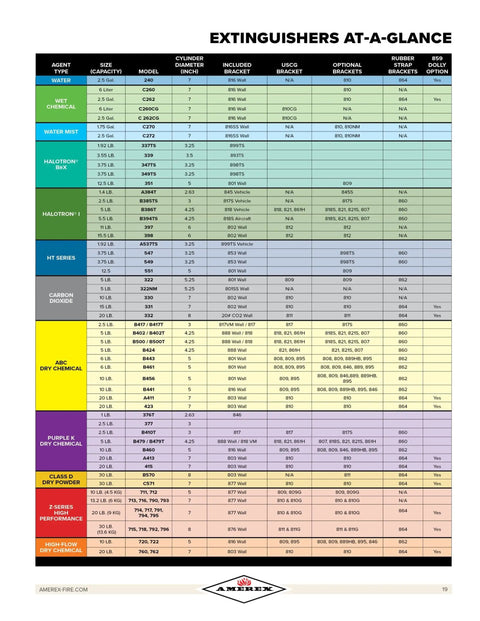 Extinguishers at a glance chart showing size, agent type, ratings, and specifications for various models.