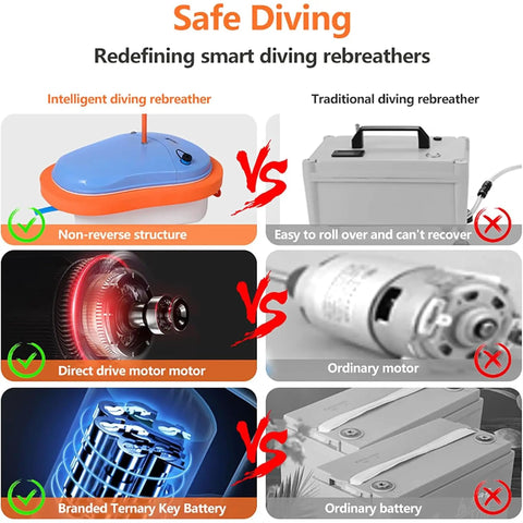 Comparison of intelligent diving rebreather vs traditional unit, highlighting motor structure, battery quality, and safety features