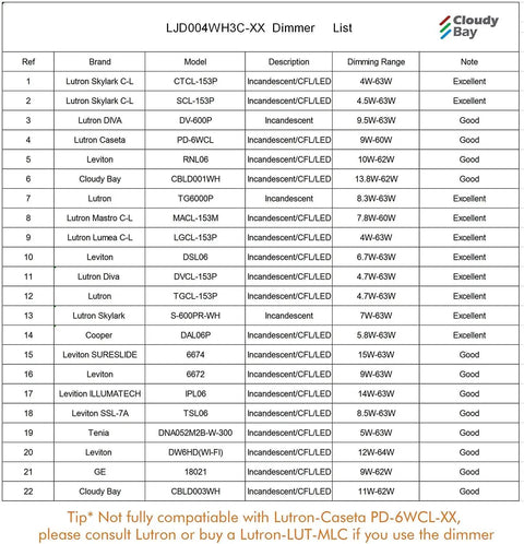 Dimmer compatibility list with various brands, models, and notes, including Lutron and Cloudy Bay