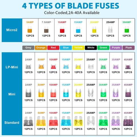4 types of color-coded blade fuses with various amperages in a grid format, part of 408 Piece Standard Mini And Micro2 Blade Fuse Assortment Kit.