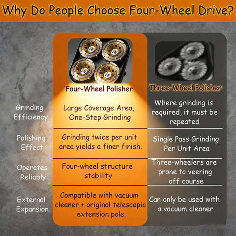 Comparison chart highlighting advantages of four-wheel polisher over three-wheel polisher for surface grinding.