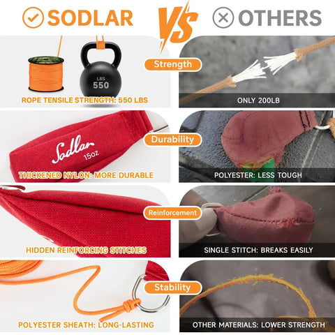 Comparison of Sodlar throw line with others, highlighting strength, durability, reinforcement, and stability features.