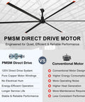Mighty Two Hundred Forty Inch Industrial Ceiling Fan Featuring Quiet Dc Motor And Six Aluminum Blades Delivering Heavy Duty American Shop Performance For Warehouses, showcasing PMSM Direct Drive Motor benefits.