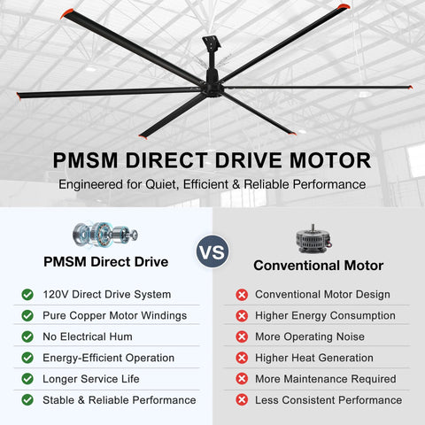 Mighty Two Hundred Forty Inch Industrial Ceiling Fan Featuring Quiet Dc Motor And Six Aluminum Blades Delivering Heavy Duty American Shop Performance For Warehouses, showcasing PMSM Direct Drive Motor benefits.