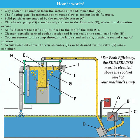 How it works diagram of Kick The Sludge Out Of Your Coolant Tanks With This Floor Tough Industrial Oil Skimmer Shallow Draft Pump.