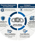 Infographic of Pro Grade Heavy Duty Needle Roller Thrust Bearing and Washer Set for axial load machines with benefits highlighted.