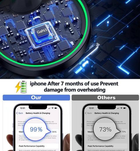 Image showing GaN3 chip in Magnetic Wireless Charger Stand With 15W Fast MagSafe Charging and iPhone battery health comparison.