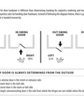 Diagram explaining door handing for Square Rosette Privacy Set With Triton Lever Right Handed Satin Brass Finish Sleek Privacy Door Leverset.