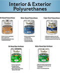 Image of polyurethane products including oil-based and water-based options for various wood finishes.