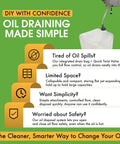 Used Oil Drain System, No Mess Collection With 20 Qt Jug And Handle, infographic on features and benefits, green background.
