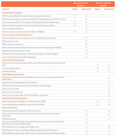 Feature comparison table for Next Gen Enterprise Firewall With Three Year Essential Protection Shield focused on secure access and threat protection.