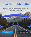 Anti Fog Safety Goggles Over Glasses With Scratch Resistant Lenses And Six Layer Anti Fog Coating Adjustable Frame And Temples Clear Lab Eyewear For Men And Women Protective Goggles Blue One Pair showing lens comparison