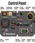 Control panel of 5000 Peak Watt Super Quiet Portable Inverter Generator With Remote Start And Auto Choke, features and outlets.