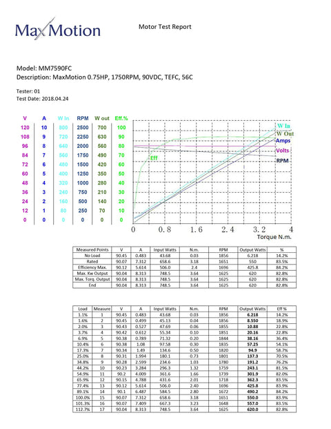 Motor test report for Permanent Magnet DC Motor 90VDC, 4HP, 1800RPM, TEFC Enclosure, 56C Frame, 7.8A, 27 in Lbs Torque, Three Phase NEMA Ready, Low Voltage Drive Compatible for Conveyors, Pumps, and Packaging Equipment with Precise Speed Control.