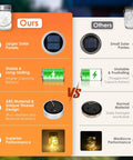 Comparison chart showcasing larger solar panels and superior performance of 6 Pack Mason Jar Solar Lanterns with jars and hangers.