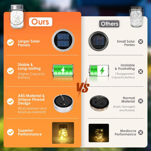 Comparison chart showcasing larger solar panels and superior performance of 6 Pack Mason Jar Solar Lanterns with jars and hangers.