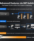 Advanced features of Industrial Din Rail PoE Switch With Four Gigabit PoE Ports, showing VLAN, Watchdog, and 250m PoE extension modes.