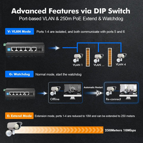 Advanced features of Industrial Din Rail PoE Switch With Four Gigabit PoE Ports, showing VLAN, Watchdog, and 250m PoE extension modes.